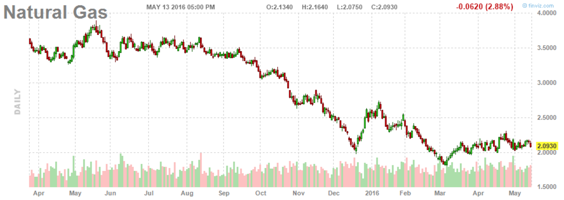 Natural Gas The Perfect Storm Is Coming United States Just Like The Perfect Storm That Hit Natural Gas Last Year To Sub 2 Mmbtu Will Cause Nysearca Ung Prices Spike