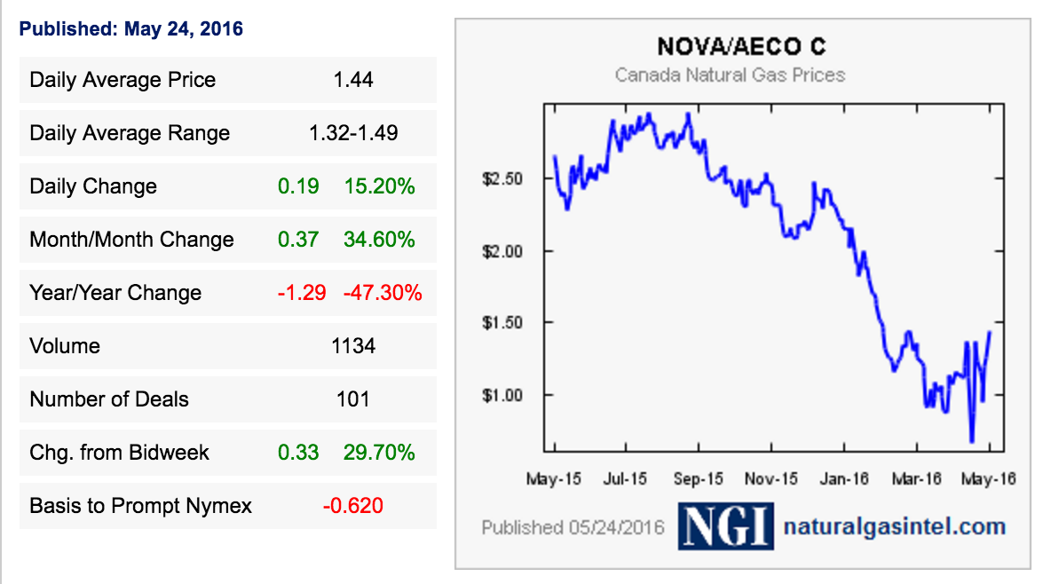 Canadian Imports Higher Natural Gas Daily (NYSEARCAUNG) Seeking Alpha