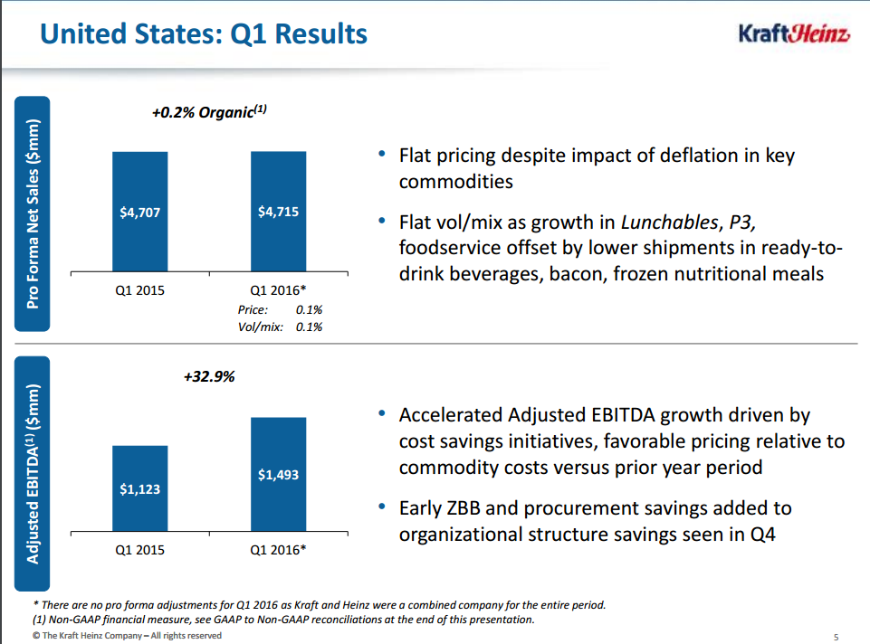 Warren Buffett Hits A Home Run With Kraft Heinz (NASDAQ:KHC) | Seeking ...