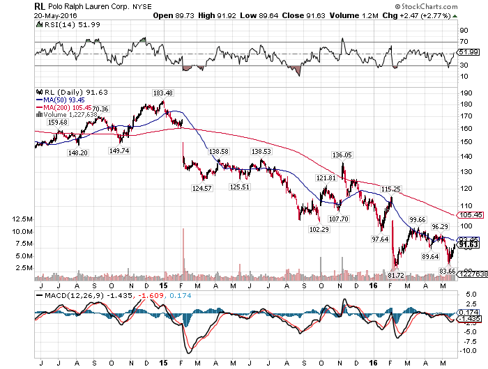 Polo Ralph Lauren: Into The Abyss (NYSE:RL) | Seeking Alpha