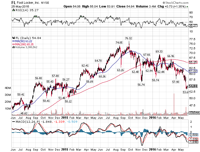 Foot Locker Misunderstood By The Market (NYSEFL) Seeking Alpha
