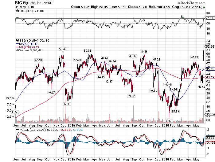 Big Lots Take The Money And Run (NYSEBIG) Seeking Alpha