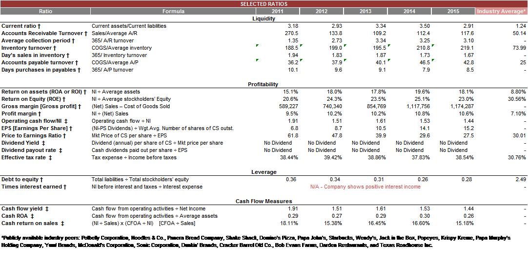 Avoid Chipotle (NYSECMG) Seeking Alpha