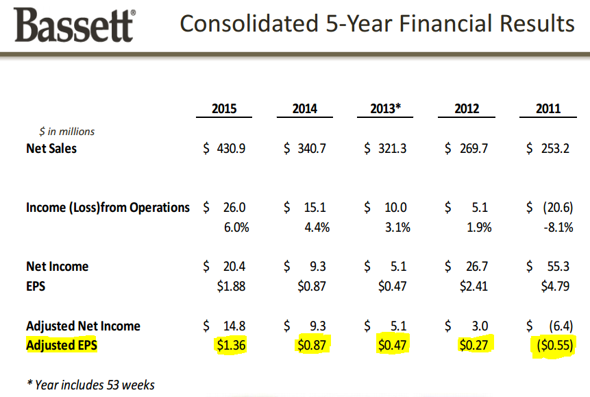 Bassett Furniture LongTerm Promise, ShortTerm Worries (NASDAQBSET
