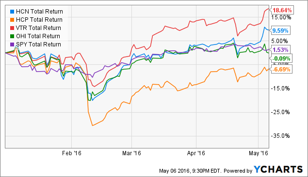 revisiting-welltower-after-q1-earnings-nyse-well-seeking-alpha