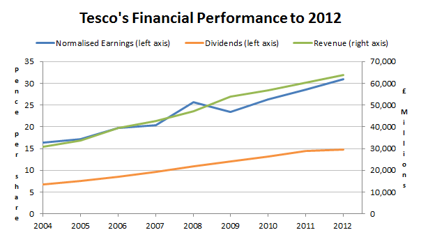 Tesco Share Chart