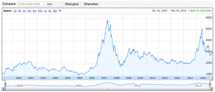 Shanghai Composite Real Time Chart