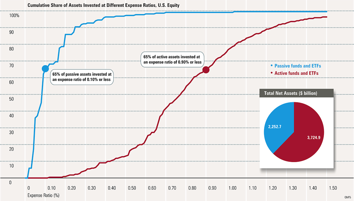 Passive Vs Active Investing Chart