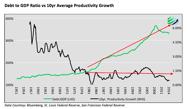 Productivity Growth Chart