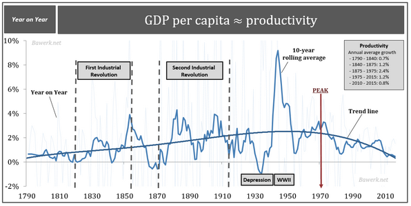 Us Productivity Growth Chart