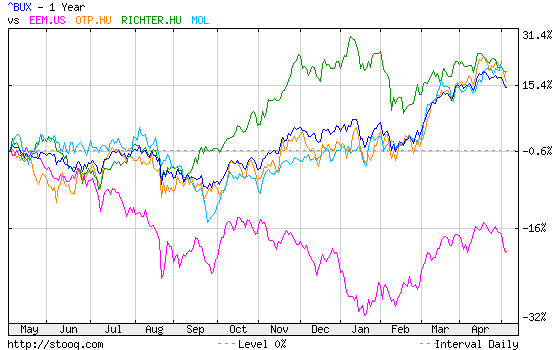 Bux Index Chart