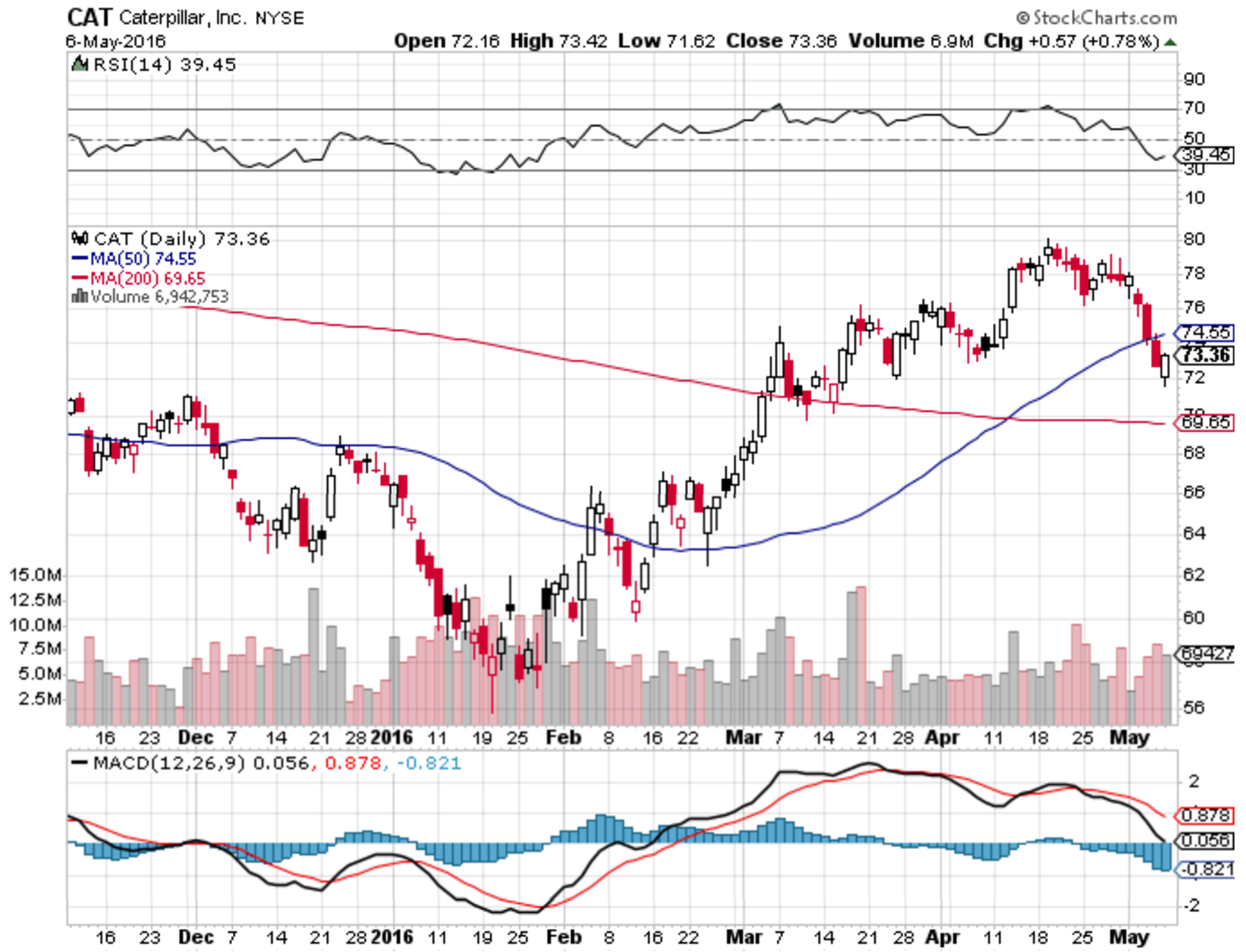 Caterpillar Can't Dig Its Way Out Of China (NYSE:CAT) | Seeking Alpha