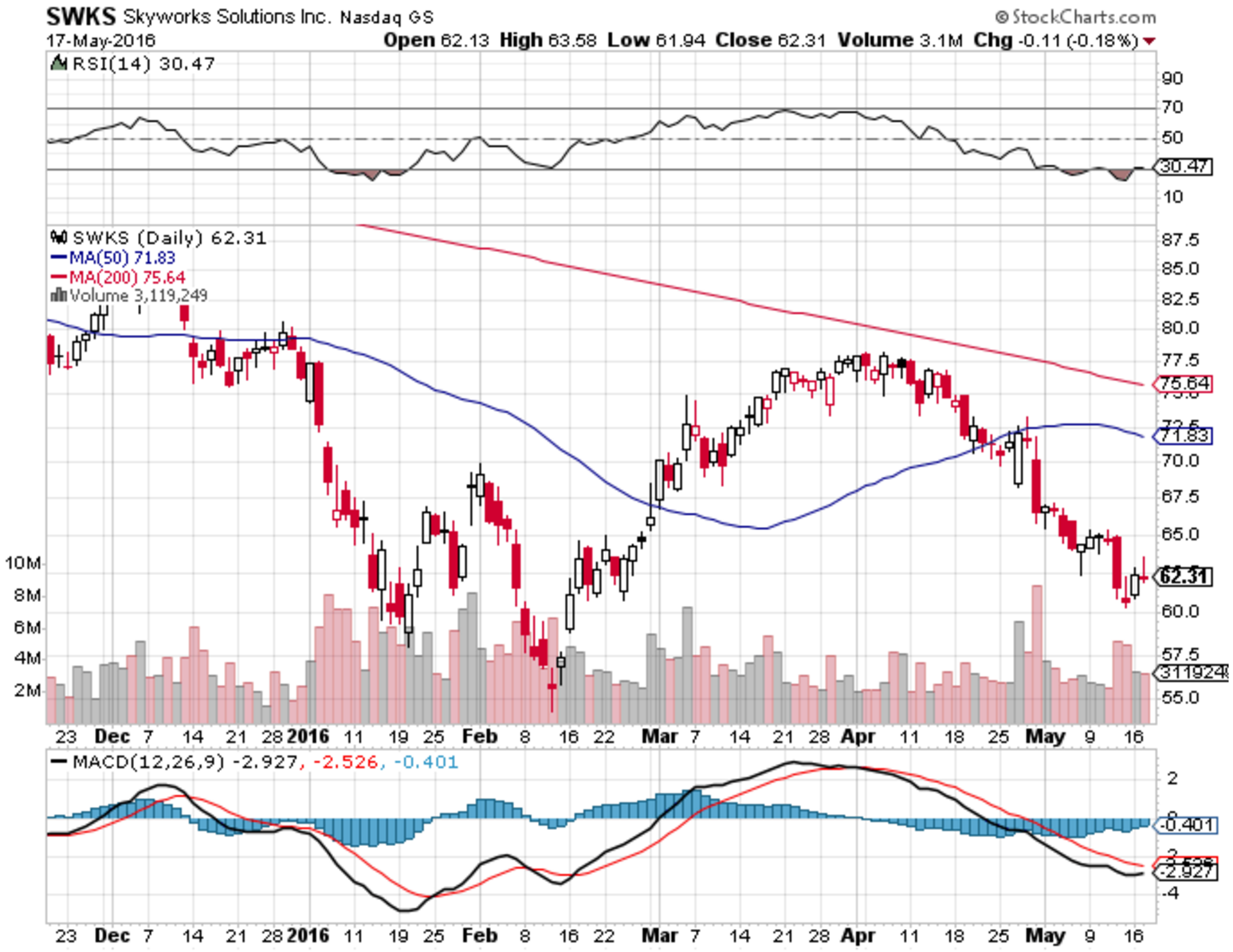 Skyworks Is A Name I Continue To Add To My Portfolio (NASDAQ:SWKS ...