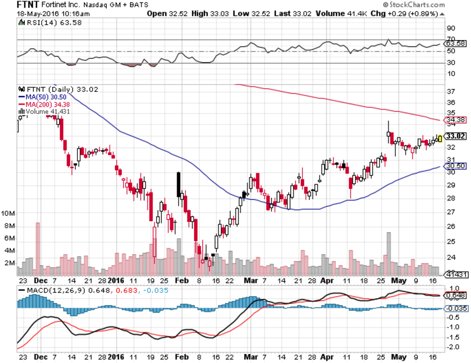 I Feel Secure With Fortinet In My Growth Portfolio (NASDAQ:FTNT ...