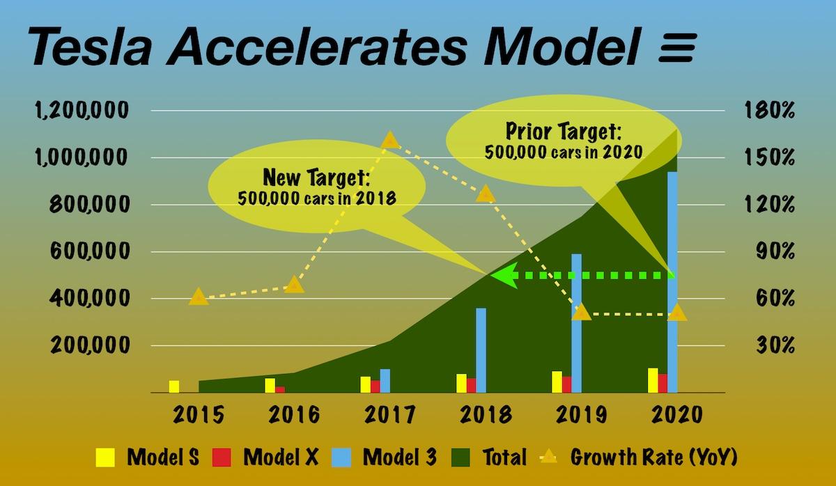 Tesla Model 3 Wins On Innovative Simplicity - Tesla, Inc. (NASDAQ:TSLA ...