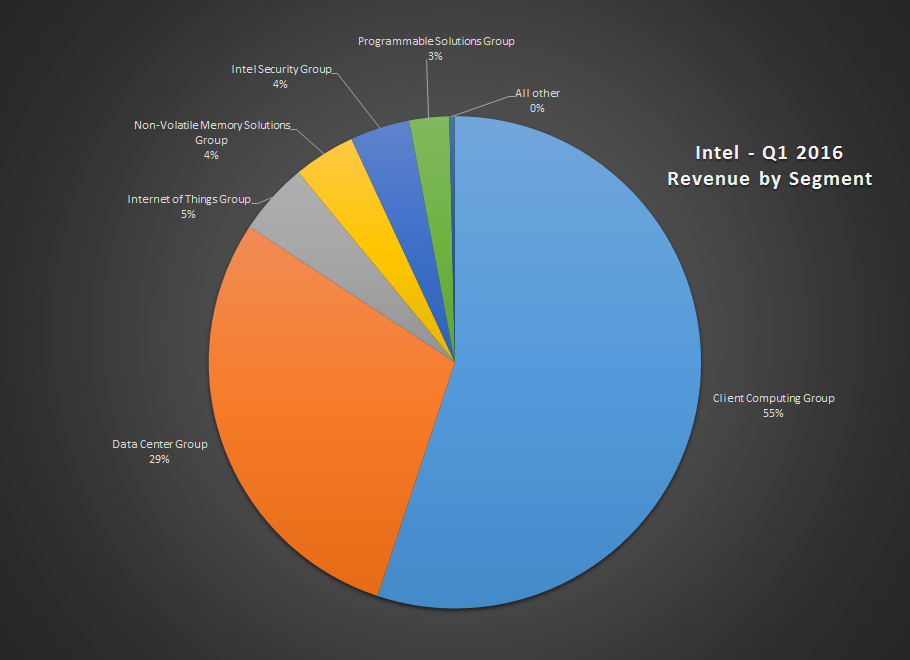3 Things That Will Save Intel's Future (NASDAQINTC) Seeking Alpha
