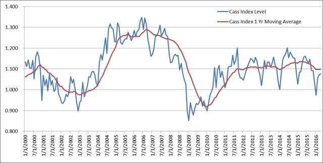 Cass Index And Recession | Seeking Alpha