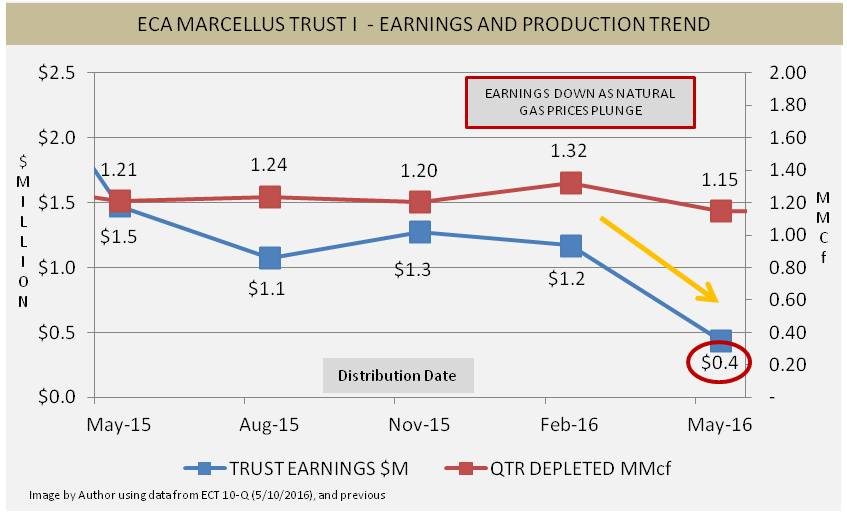 ECA Marcellus Trust I Recent Share PullBack Creates Natural Gas Play