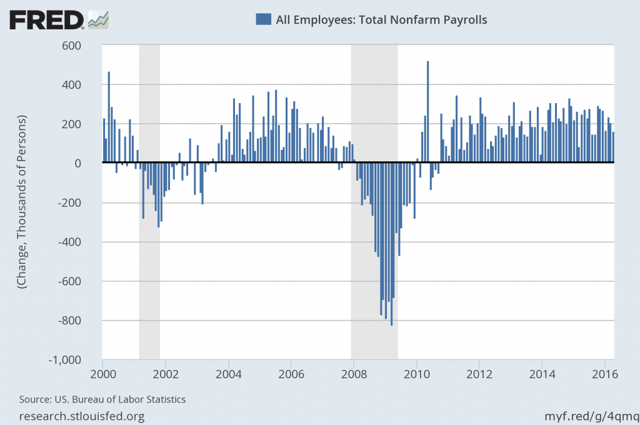 Non Farm Payroll Data Chart