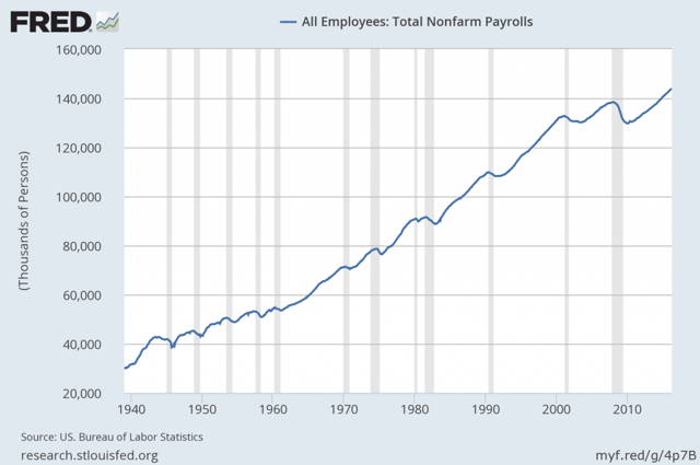 Non Farm Payroll Chart