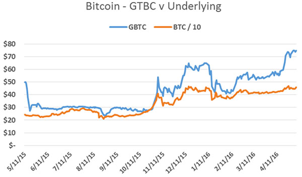 gtbc bitcoin