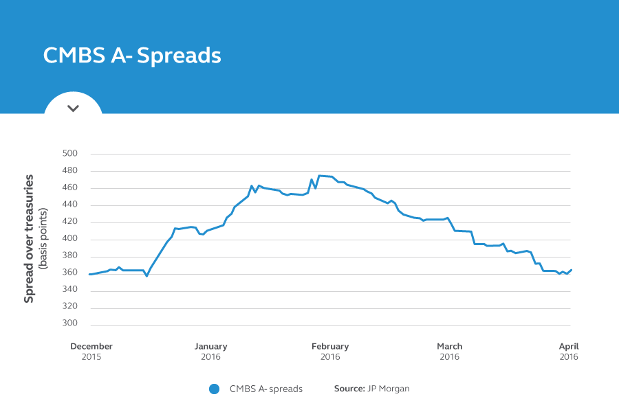 The Herd Mentality Of CMBS/Fixed Investing Seeking