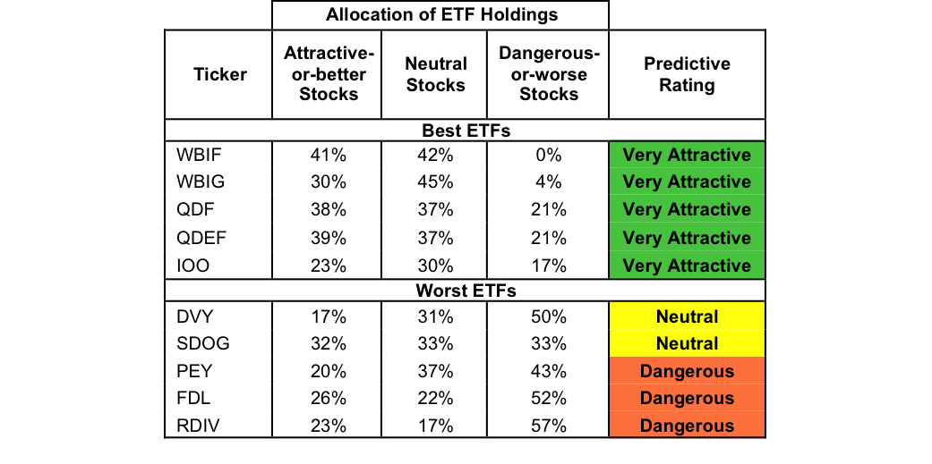 Best And Worst Q2'16 Large Cap Value ETFs, Mutual Funds And Key