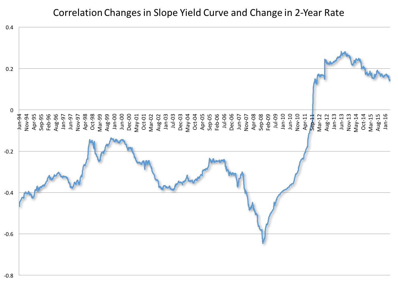 The Yield Curve: What You've Always Wanted to Know but Were Afraid to Ask -  Derivative Logic