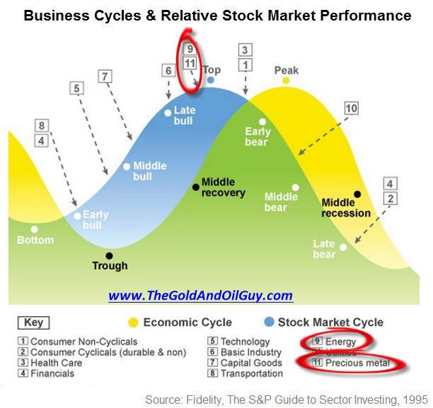 Stock Market Elliott Wave Count, Economic Cycle And Equities Cycle ...