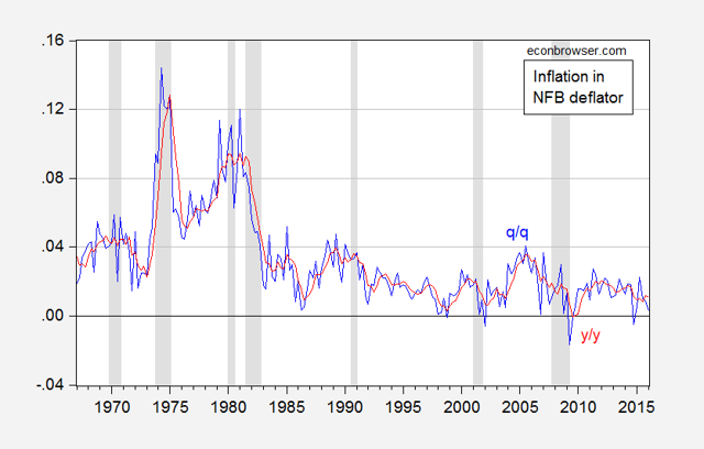 Thinking About Wages, Inflation And Productivity... And Capital's Share ...