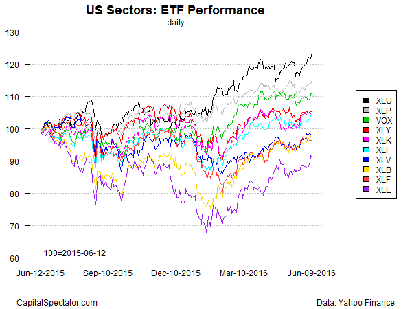 Utilities Select Sector Index