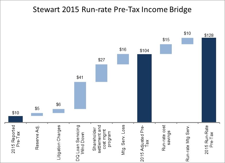 Stewart Information Services A Timely OffTheRun Opportunity With 40 Upside (NYSESTC