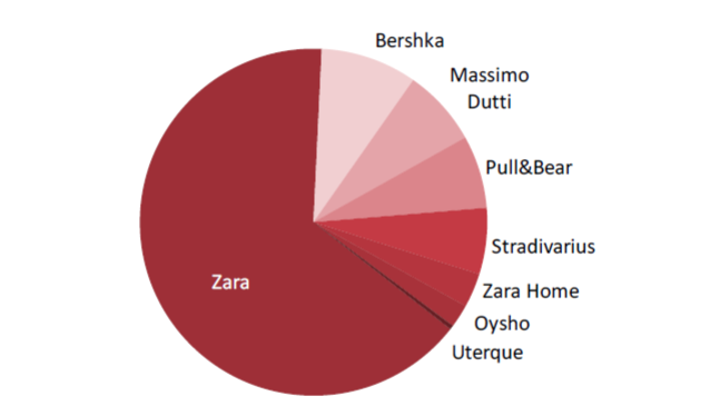 Inditex SA: World's Largest Fashion 