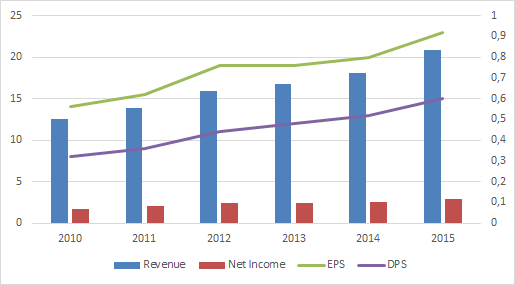 inditex growth