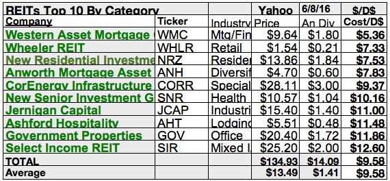 REIT Wonder Gramercy Ranks High With Wall Street In June Seeking Alpha