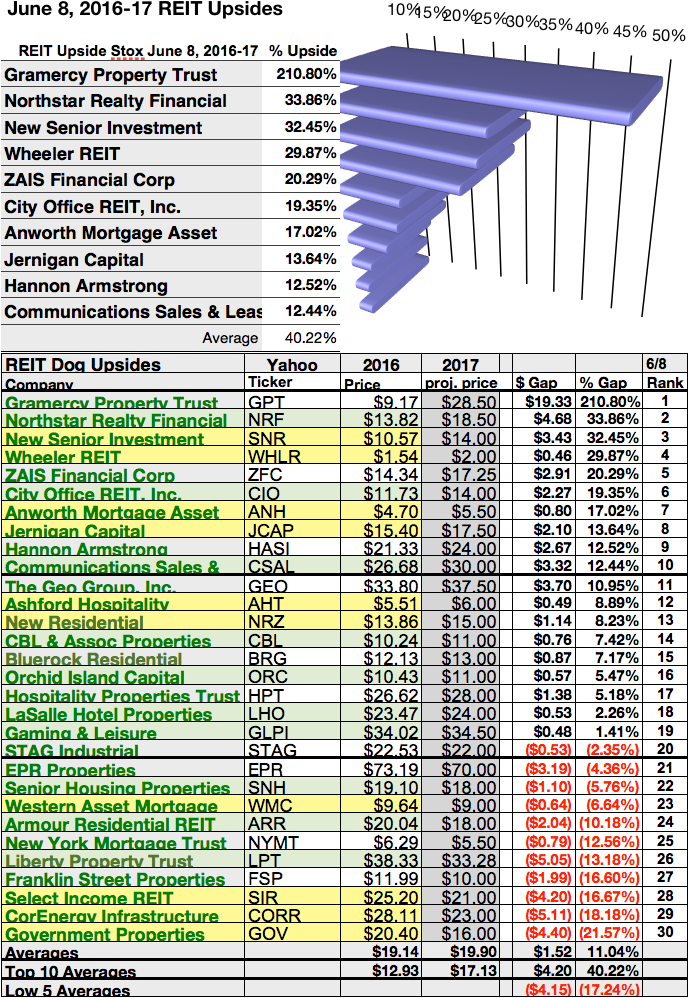 REIT Wonder Gramercy Ranks High With Wall Street In June Seeking Alpha