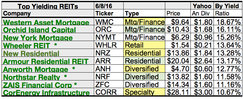 REIT Wonder Gramercy Ranks High With Wall Street In June Seeking Alpha