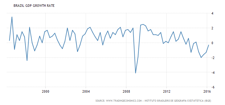 Brazil Could Be Headed For A Slow Recovery (NYSEARCA:EWZ) | Seeking Alpha