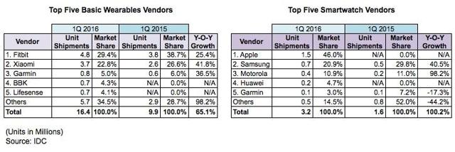 top 5 smartwatches 2016