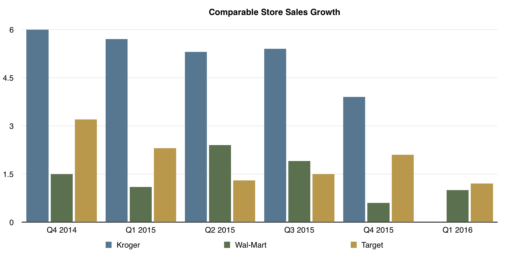 Kroger 2016 Q1 Earnings Preview (NYSE:KR) | Seeking Alpha