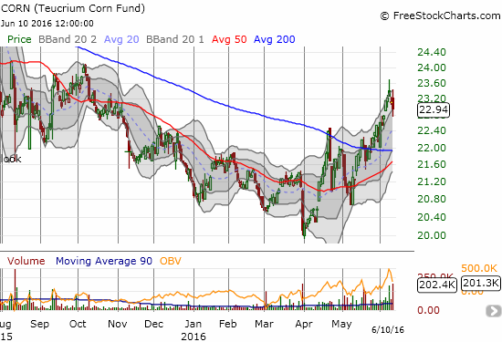 Corn Etf Chart