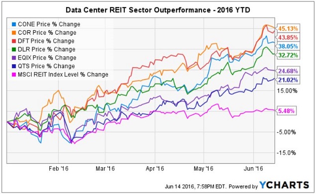 Data Center REIT: QTS Realty - Is A Top Pick Flying Under Your Radar ...