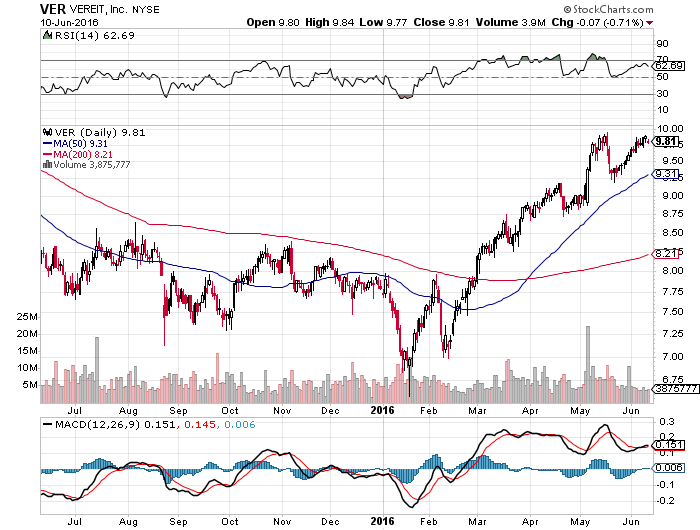 Buy This 6% Yielder For Income And Capital Appreciation (NYSE:O ...