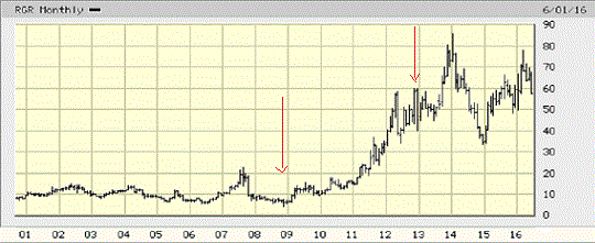 Smith And Wesson Stock Price Chart