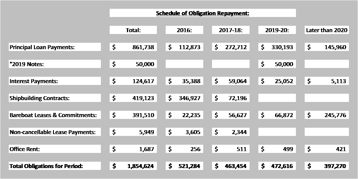 Why I Am Buying Star Bulk Carrier Corp. 8 Senior Notes Due 2019