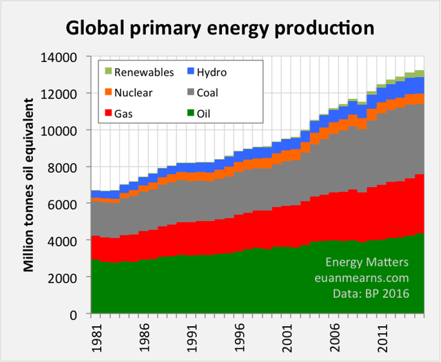 BP 2016: Global Energy Production At A Glance (NYSEARCA:DBE) | Seeking ...