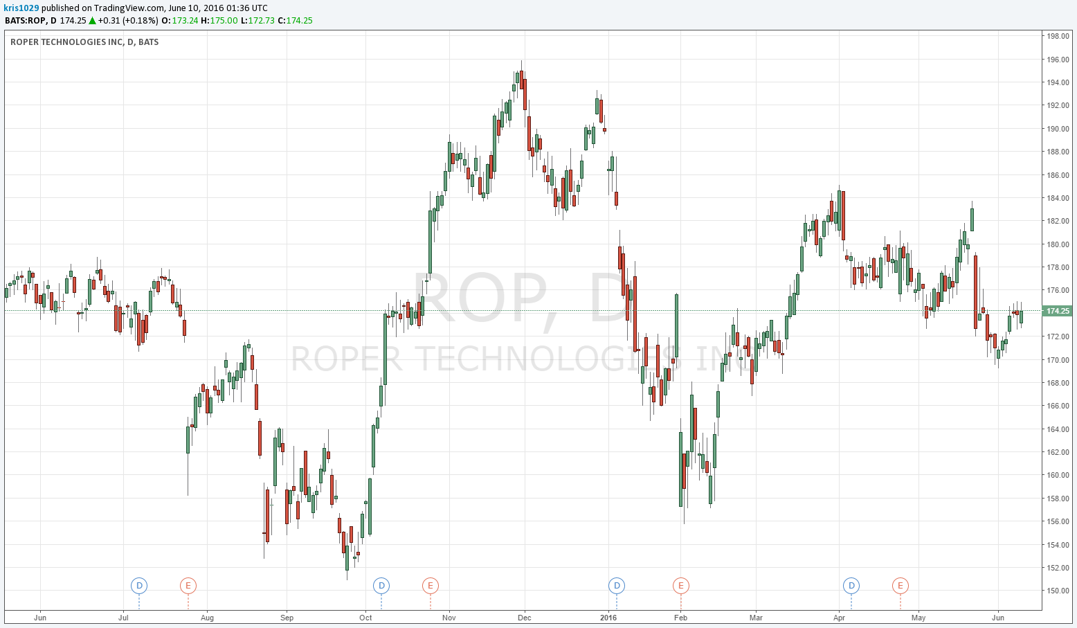 We Love Roper's Cash ROI Metric (NASDAQROP) Seeking Alpha