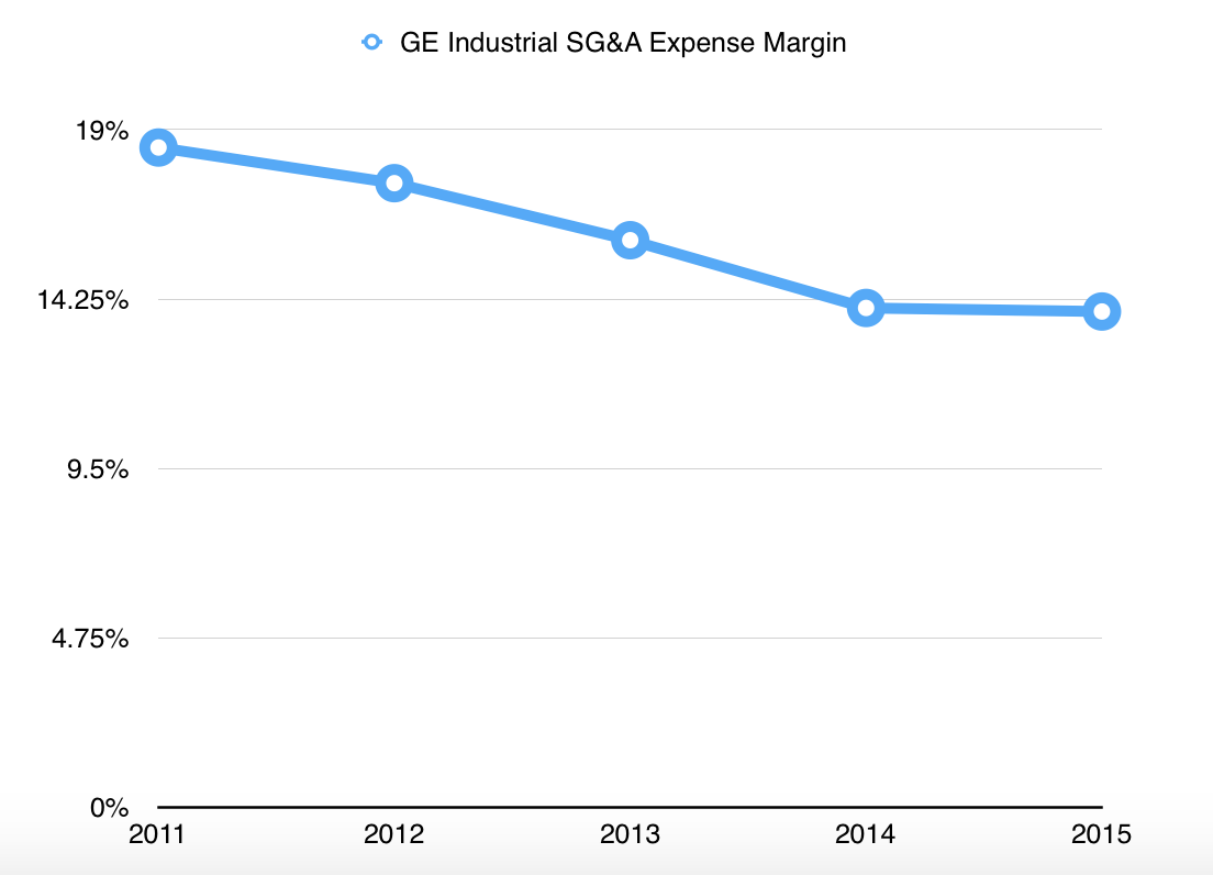Growth Remains For General Electric (NYSEGE) Seeking Alpha