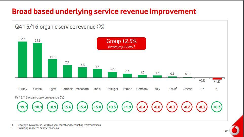 Is 5.5Yielding Vodafone A 'Buy' Here? Vodafone Group Plc (NASDAQ