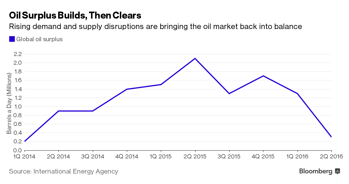 IEA Cuts Oil Surplus Estimate, Sees Market Balance In 2017_(Or How The ...